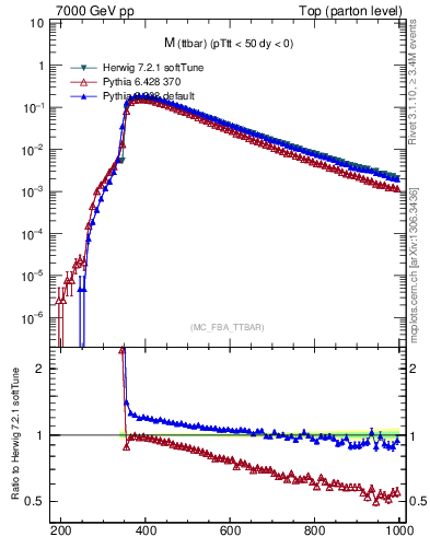 Plot of mttbar in 7000 GeV pp collisions