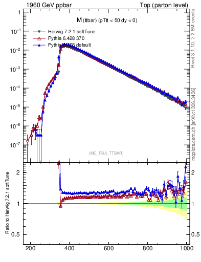 Plot of mttbar in 1960 GeV ppbar collisions