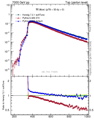 Plot of mttbar in 7000 GeV pp collisions