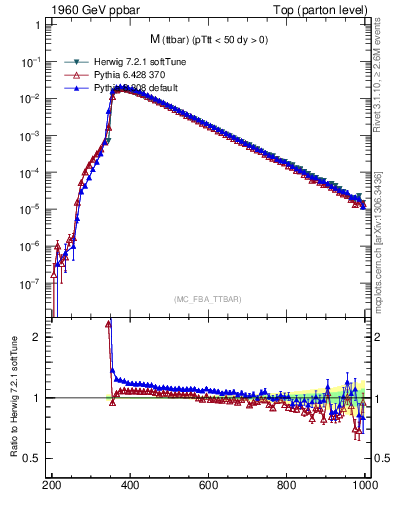 Plot of mttbar in 1960 GeV ppbar collisions