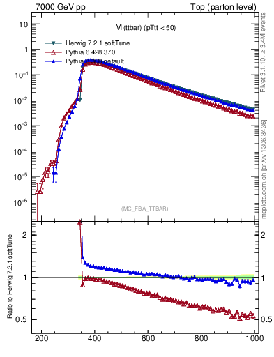 Plot of mttbar in 7000 GeV pp collisions