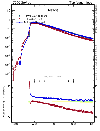 Plot of mttbar in 7000 GeV pp collisions