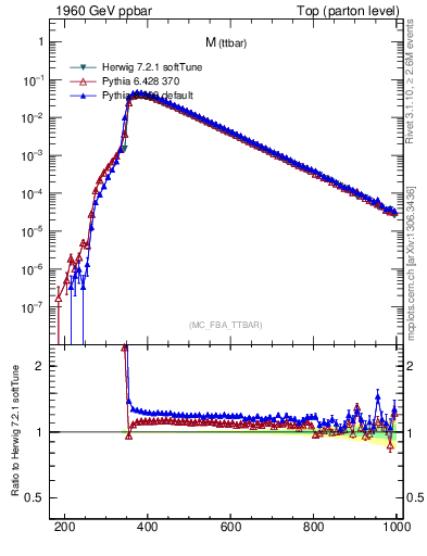 Plot of mttbar in 1960 GeV ppbar collisions