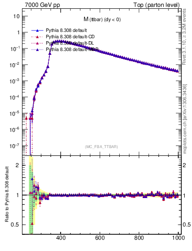 Plot of mttbar in 7000 GeV pp collisions