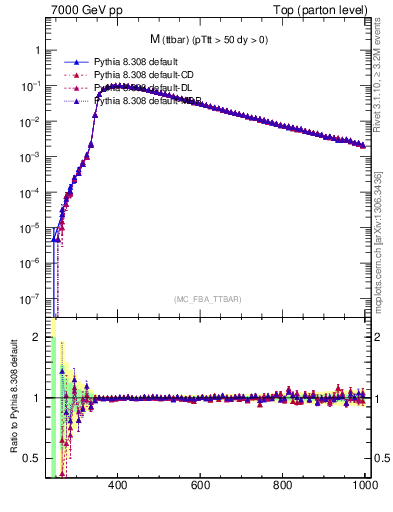 Plot of mttbar in 7000 GeV pp collisions