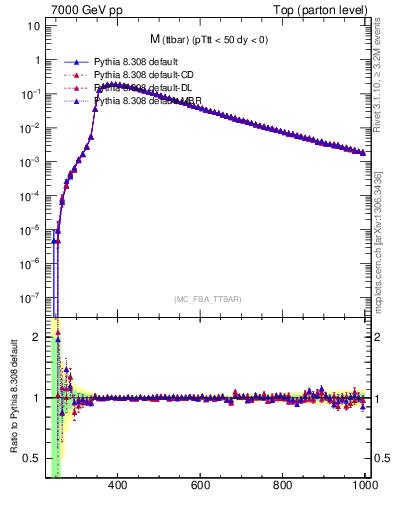 Plot of mttbar in 7000 GeV pp collisions