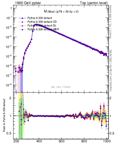 Plot of mttbar in 1960 GeV ppbar collisions