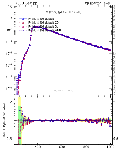 Plot of mttbar in 7000 GeV pp collisions