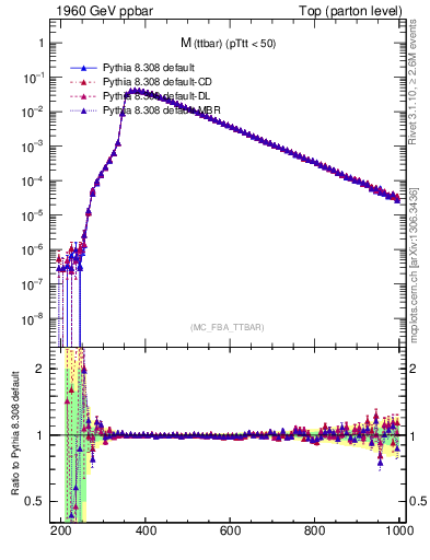 Plot of mttbar in 1960 GeV ppbar collisions