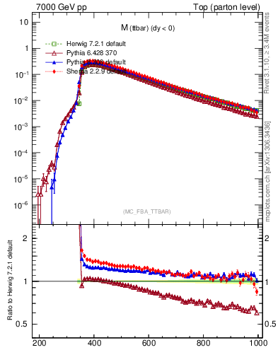 Plot of mttbar in 7000 GeV pp collisions