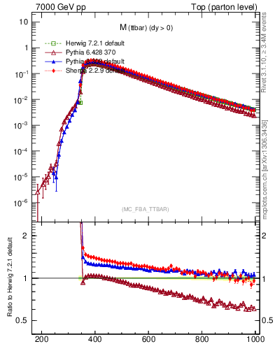 Plot of mttbar in 7000 GeV pp collisions