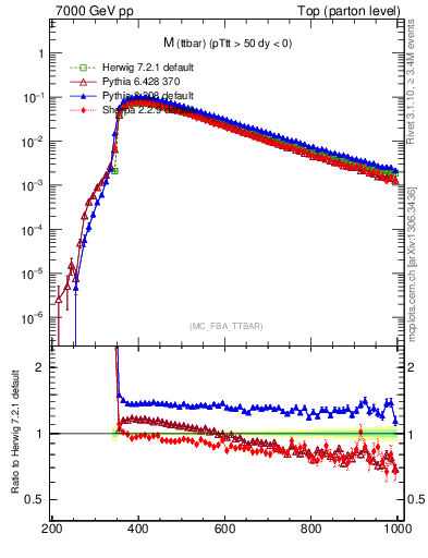 Plot of mttbar in 7000 GeV pp collisions