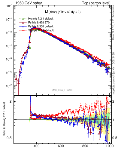 Plot of mttbar in 1960 GeV ppbar collisions