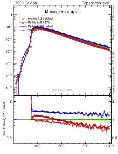 Plot of mttbar in 7000 GeV pp collisions