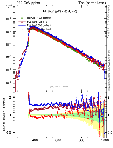 Plot of mttbar in 1960 GeV ppbar collisions