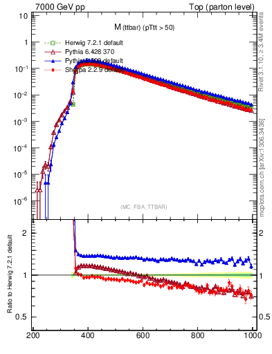 Plot of mttbar in 7000 GeV pp collisions