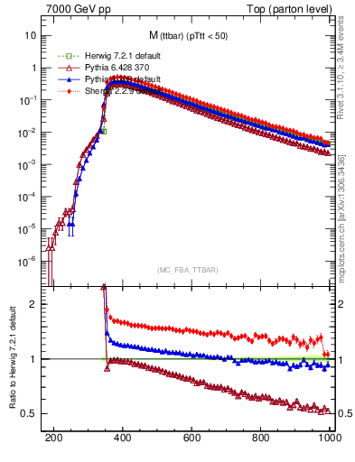 Plot of mttbar in 7000 GeV pp collisions