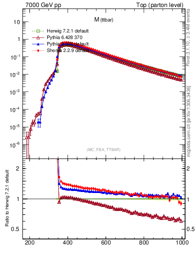 Plot of mttbar in 7000 GeV pp collisions