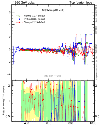 Plot of mttbar.asym in 1960 GeV ppbar collisions