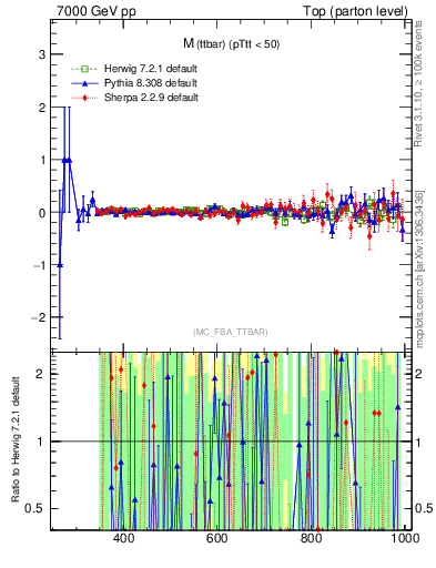 Plot of mttbar.asym in 7000 GeV pp collisions