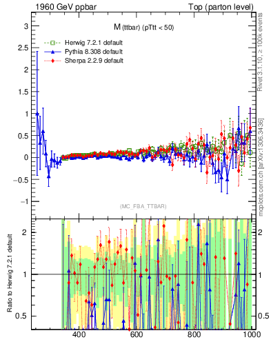 Plot of mttbar.asym in 1960 GeV ppbar collisions