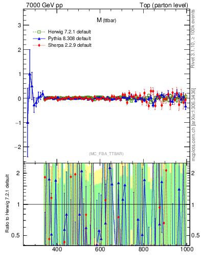 Plot of mttbar.asym in 7000 GeV pp collisions