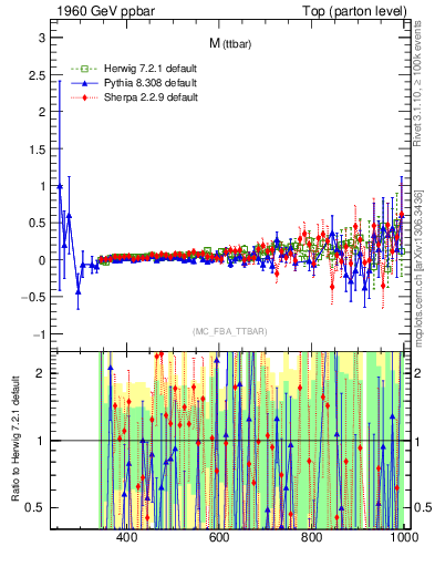 Plot of mttbar.asym in 1960 GeV ppbar collisions