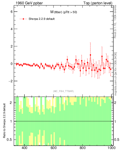 Plot of mttbar.asym in 1960 GeV ppbar collisions