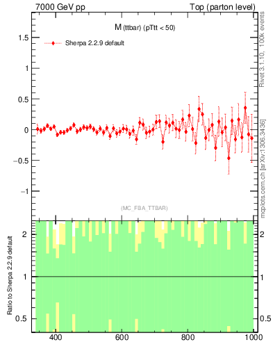 Plot of mttbar.asym in 7000 GeV pp collisions