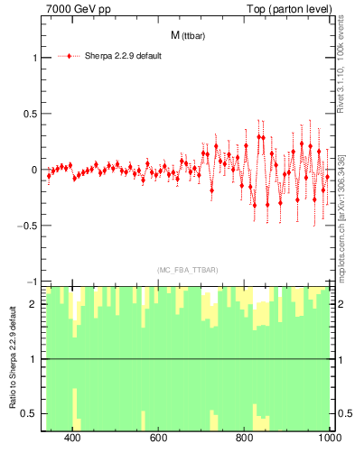 Plot of mttbar.asym in 7000 GeV pp collisions