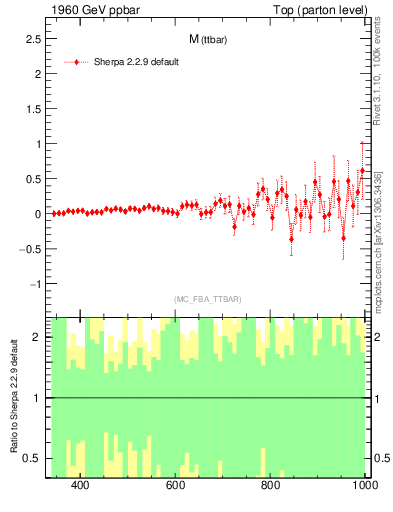 Plot of mttbar.asym in 1960 GeV ppbar collisions