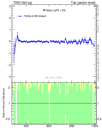 Plot of mttbar.asym in 7000 GeV pp collisions