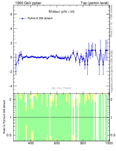 Plot of mttbar.asym in 1960 GeV ppbar collisions