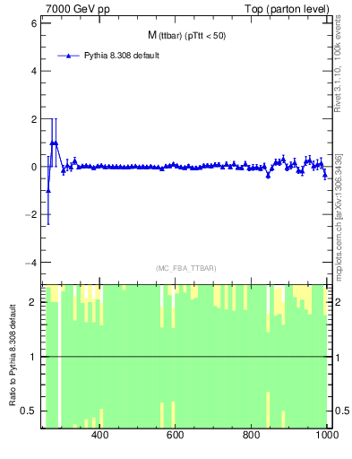 Plot of mttbar.asym in 7000 GeV pp collisions