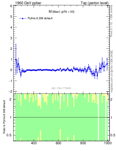 Plot of mttbar.asym in 1960 GeV ppbar collisions