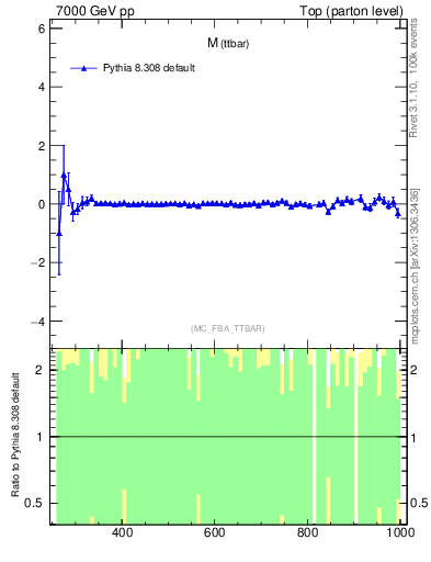 Plot of mttbar.asym in 7000 GeV pp collisions