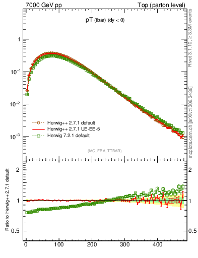 Plot of pTatop in 7000 GeV pp collisions