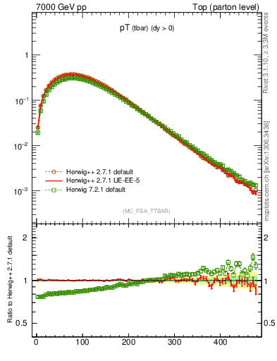 Plot of pTatop in 7000 GeV pp collisions