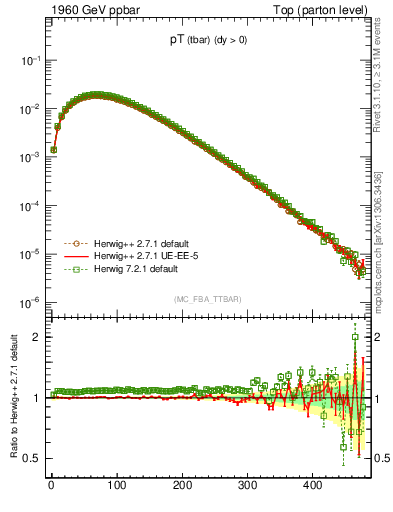 Plot of pTatop in 1960 GeV ppbar collisions