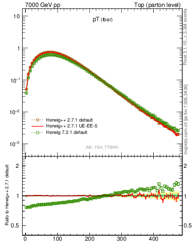 Plot of pTatop in 7000 GeV pp collisions