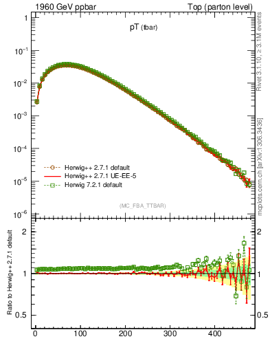 Plot of pTatop in 1960 GeV ppbar collisions