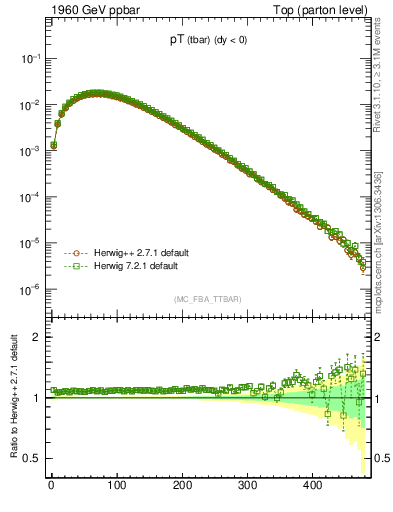 Plot of pTatop in 1960 GeV ppbar collisions