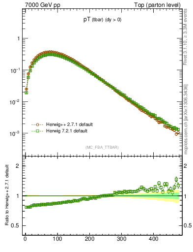 Plot of pTatop in 7000 GeV pp collisions