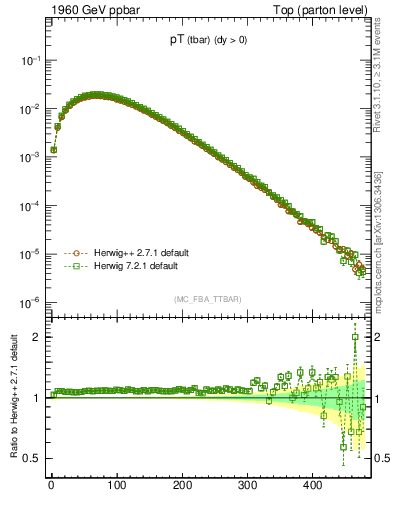 Plot of pTatop in 1960 GeV ppbar collisions