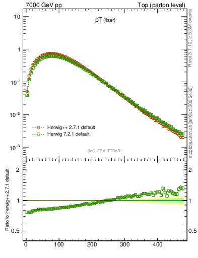 Plot of pTatop in 7000 GeV pp collisions