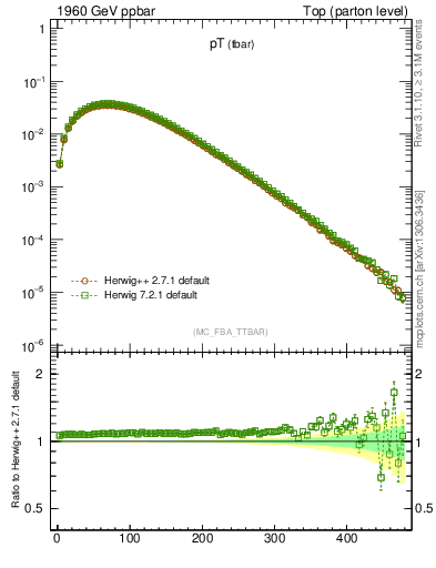 Plot of pTatop in 1960 GeV ppbar collisions