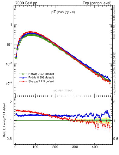 Plot of pTatop in 7000 GeV pp collisions