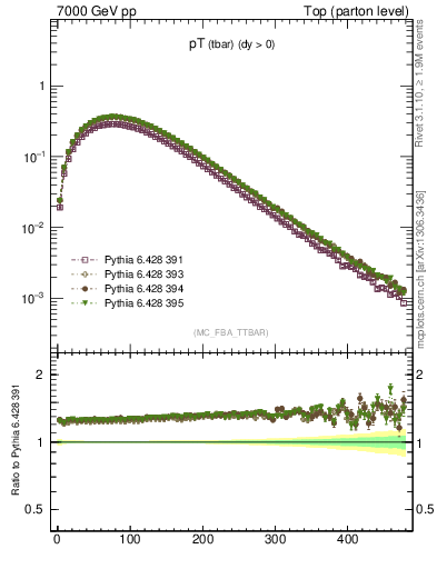 Plot of pTatop in 7000 GeV pp collisions