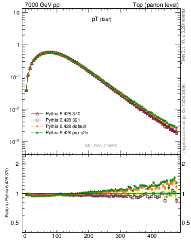 Plot of pTatop in 7000 GeV pp collisions