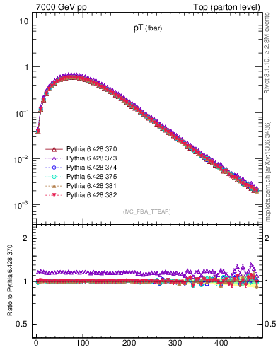 Plot of pTatop in 7000 GeV pp collisions